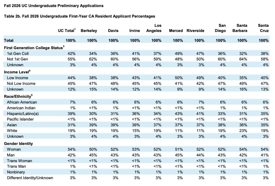 加州大学公布26 Fall申请数据:总申请人数创新高,国际生不增反降 加州大学公布26 Fall申请数据:总申请人数创新高,国际生不增反降