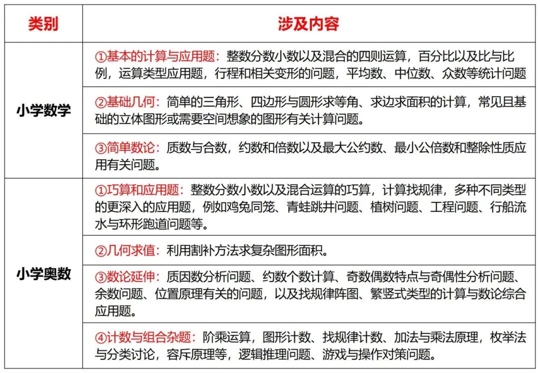 AMC8和奥数有什么区别？AMC8和奥数应该如何选择？