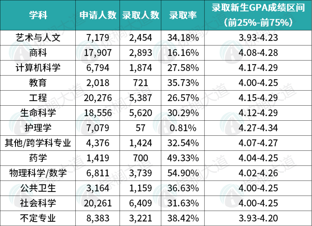 破大防！这6所美国公立大学，真的高攀不起！有些专业录取率竟只有2%......