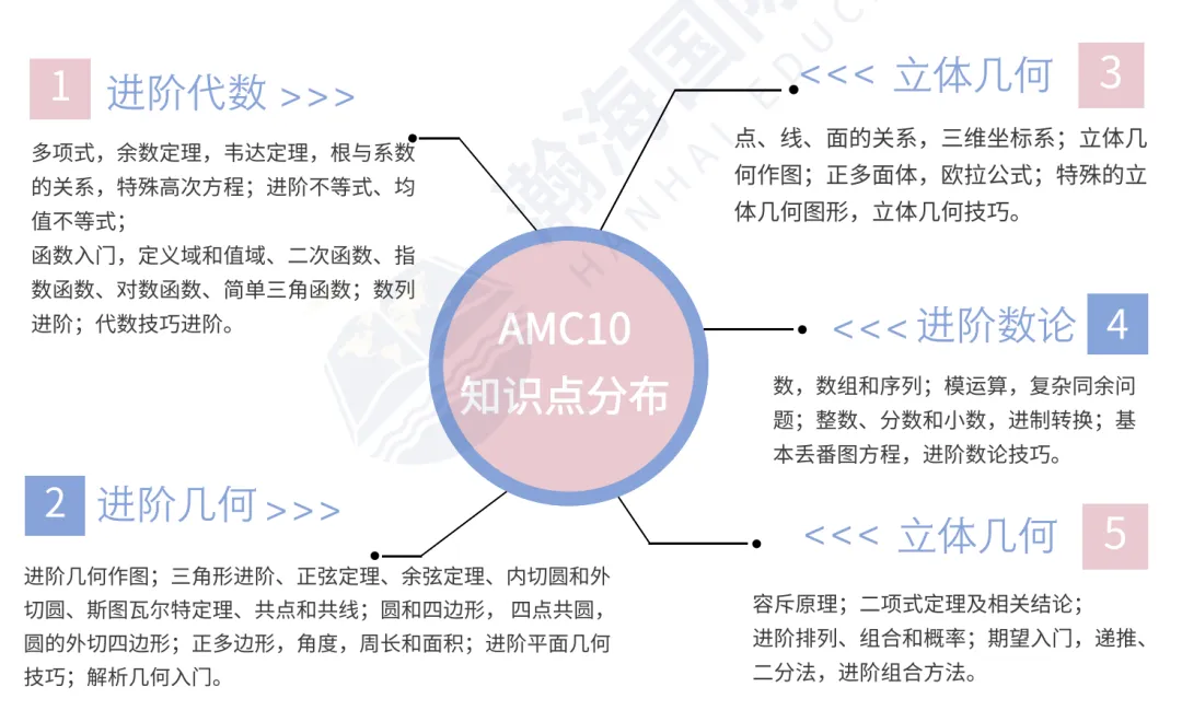 纠结选AMC10还是AMC12?看懂这篇,冲奖晋级更有方向! 纠结选AMC10还是AMC12?看懂这篇,冲奖晋级更有方向!