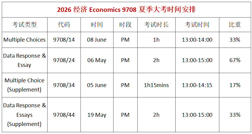 2026年A-level夏季大考开冲！数学/进阶数学/物理/化学/经济常考知识点梳理~