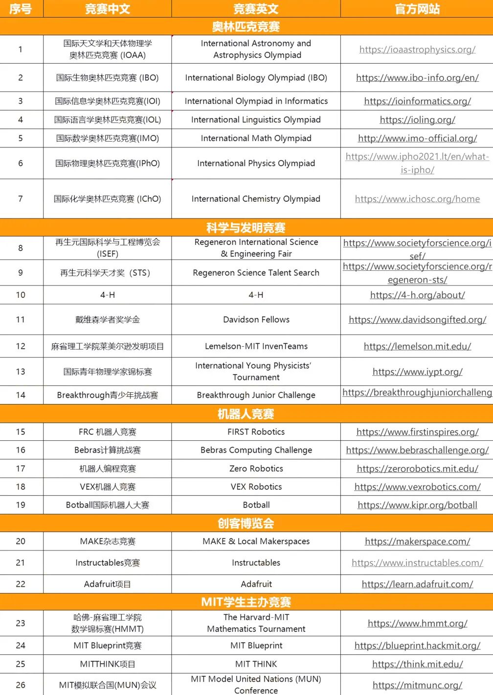 官宣｜MIT钦点最偏爱的26类竞赛生大曝光！（附2026年4-6月份竞赛清单）