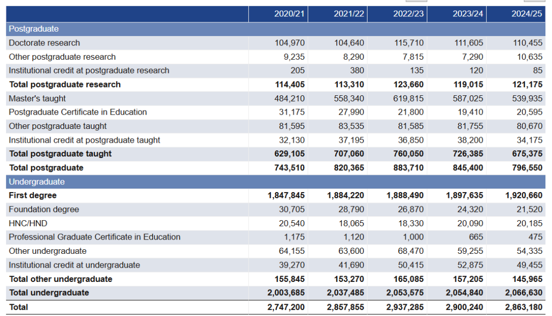 【留学资讯】英国大学真实就读数据曝光！中国学生都扎堆去哪了？