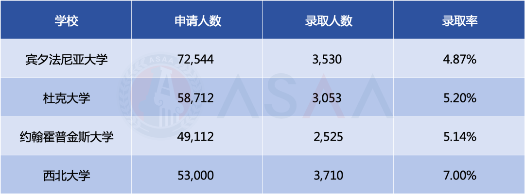 同是全美#7！约翰霍普金斯、宾大、杜克、西北你会怎么选？