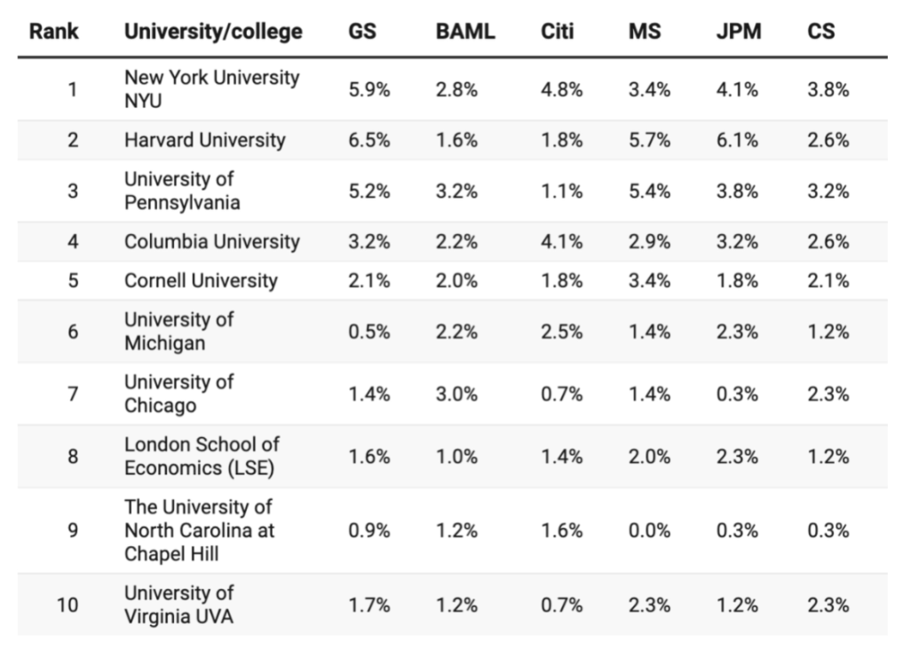 顶级投行Target School最新榜单出炉：NYU领跑、藤校霸榜，这些黑马强势上位！