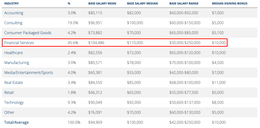 顶级投行Target School最新榜单出炉：NYU领跑、藤校霸榜，这些黑马强势上位！