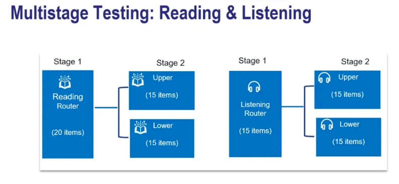 2026托福改革深度解析：六分制与自适应考试如何改变备考策略 | 新托福指南