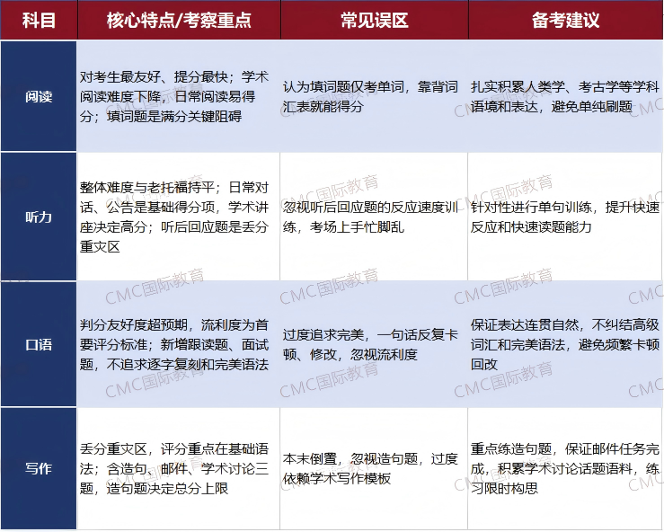 2026托福改革深度解析：六分制与自适应考试如何改变备考策略 | 新托福指南