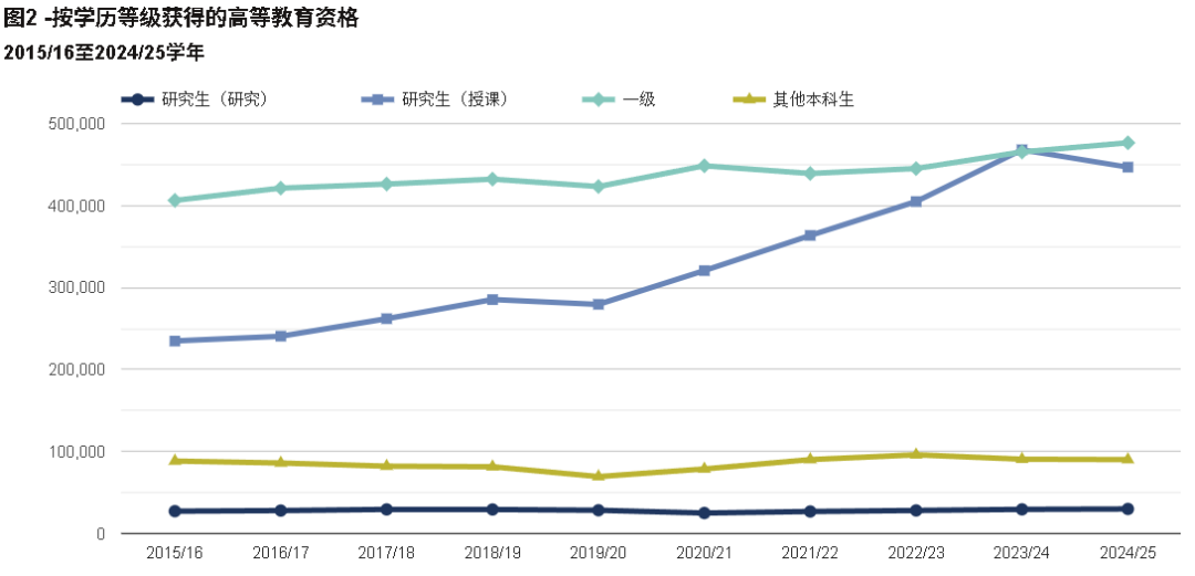 HESA数据解析：留英“确定性路径”的转变