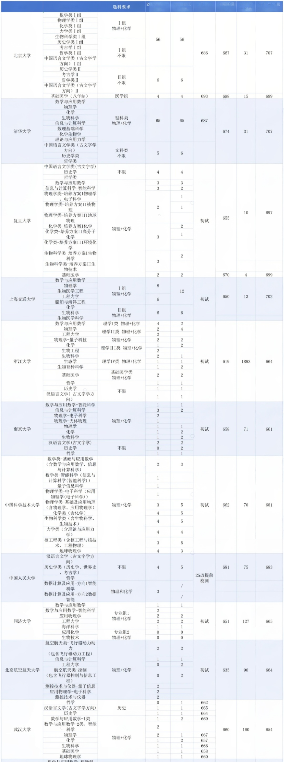 强基报考关键数据分享！2026年各省强基招多少人？