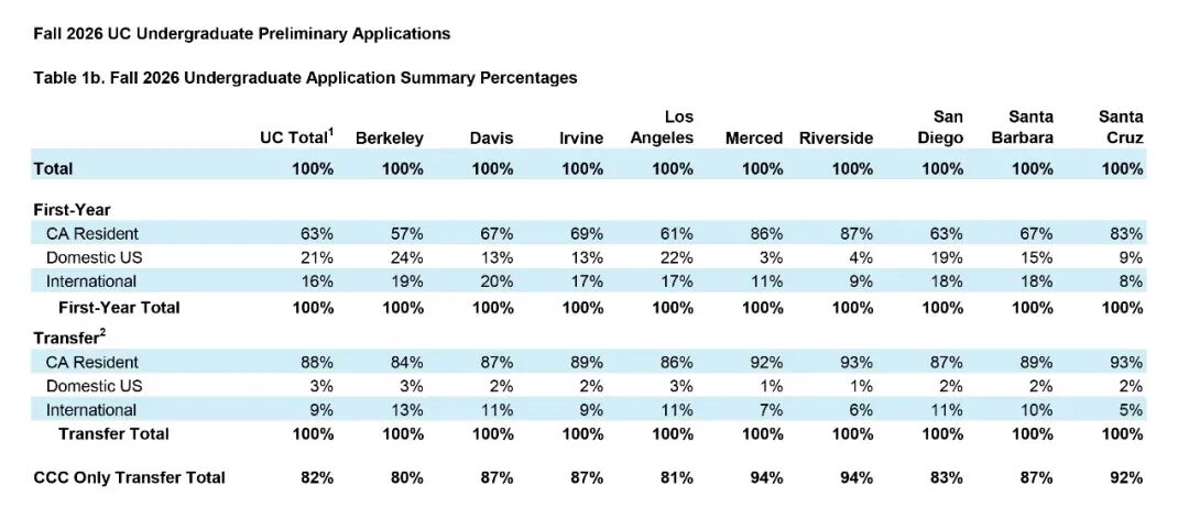 2026Fall加州大学申请数据出炉！25万+申请创历史新高，UCLA人气王，UCSD猛涨！