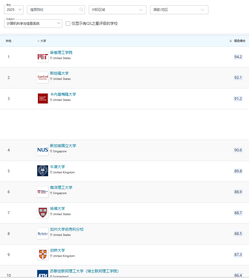 TMUA不到7分别想碰？牛剑CS最新录取数据曝光！“顶流”之争藏在这些细节里！