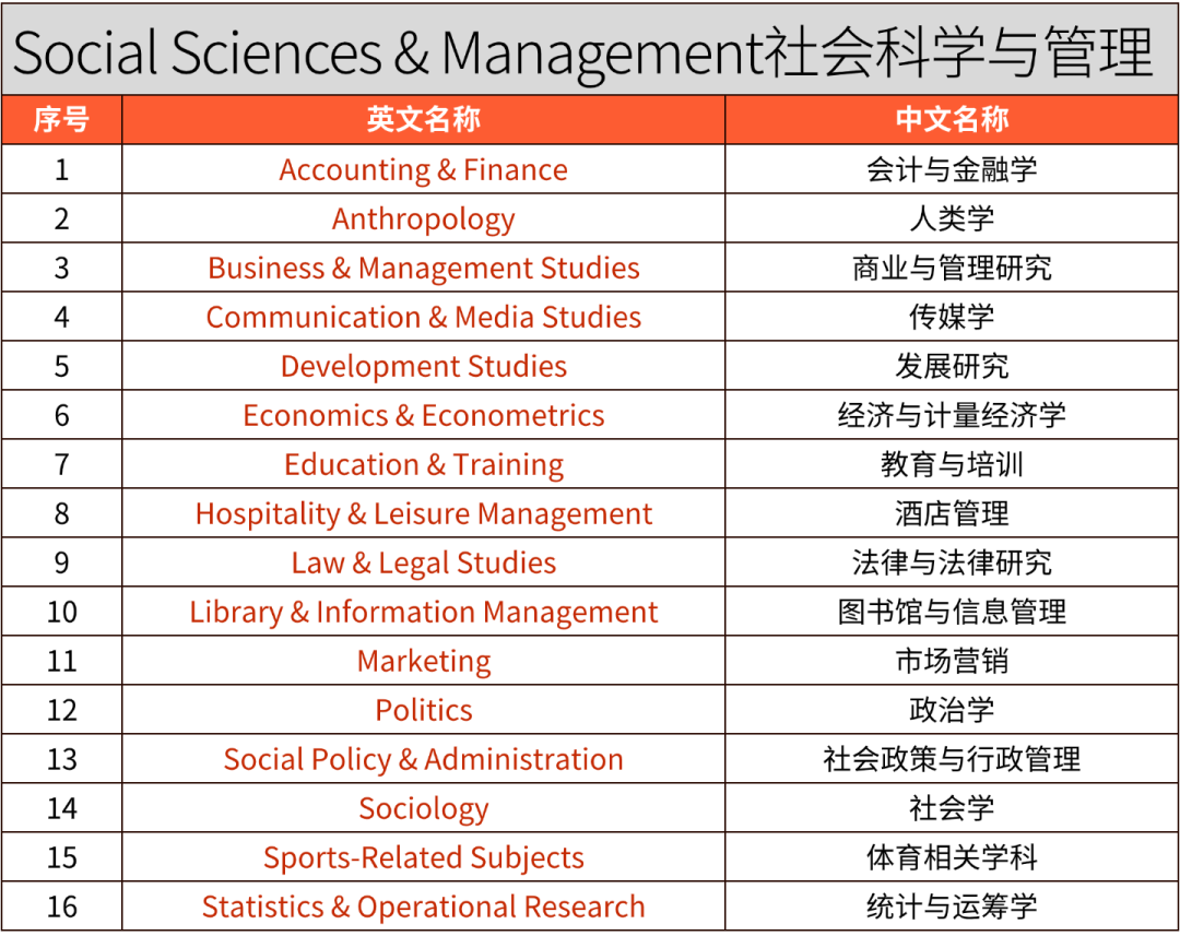 2026 QS学科排名｜英澳港新院校5大板块表现汇总