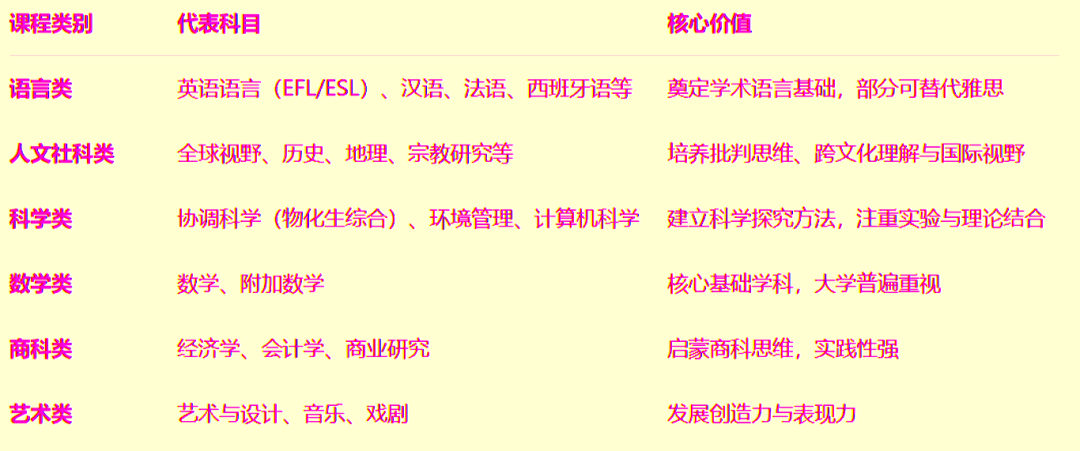 转轨国际学校第一课！IGCSE课程是什么？70多门如何选课？附IGCSE课程培训！