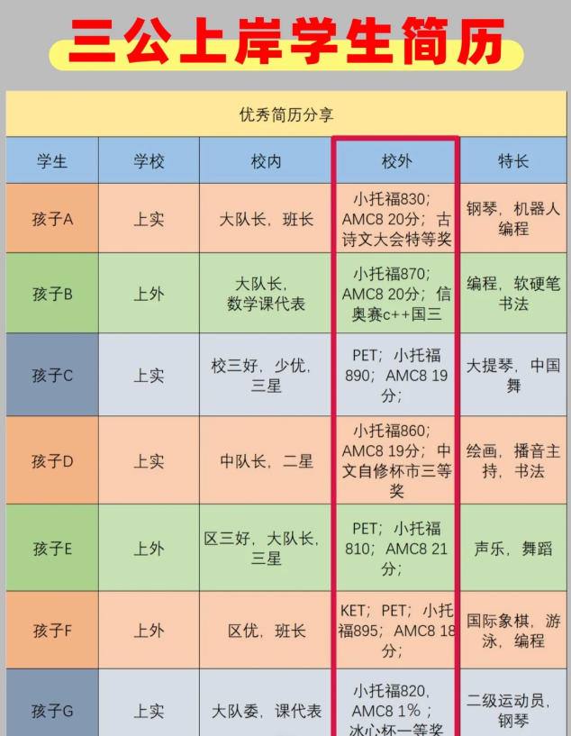 想冲上海三公学校AMC8要求多少？为何AMC8是入场券？