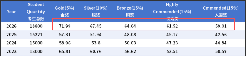 2026年BBO竞赛考情回顾 2027BBO考点/难点/课程一篇读懂