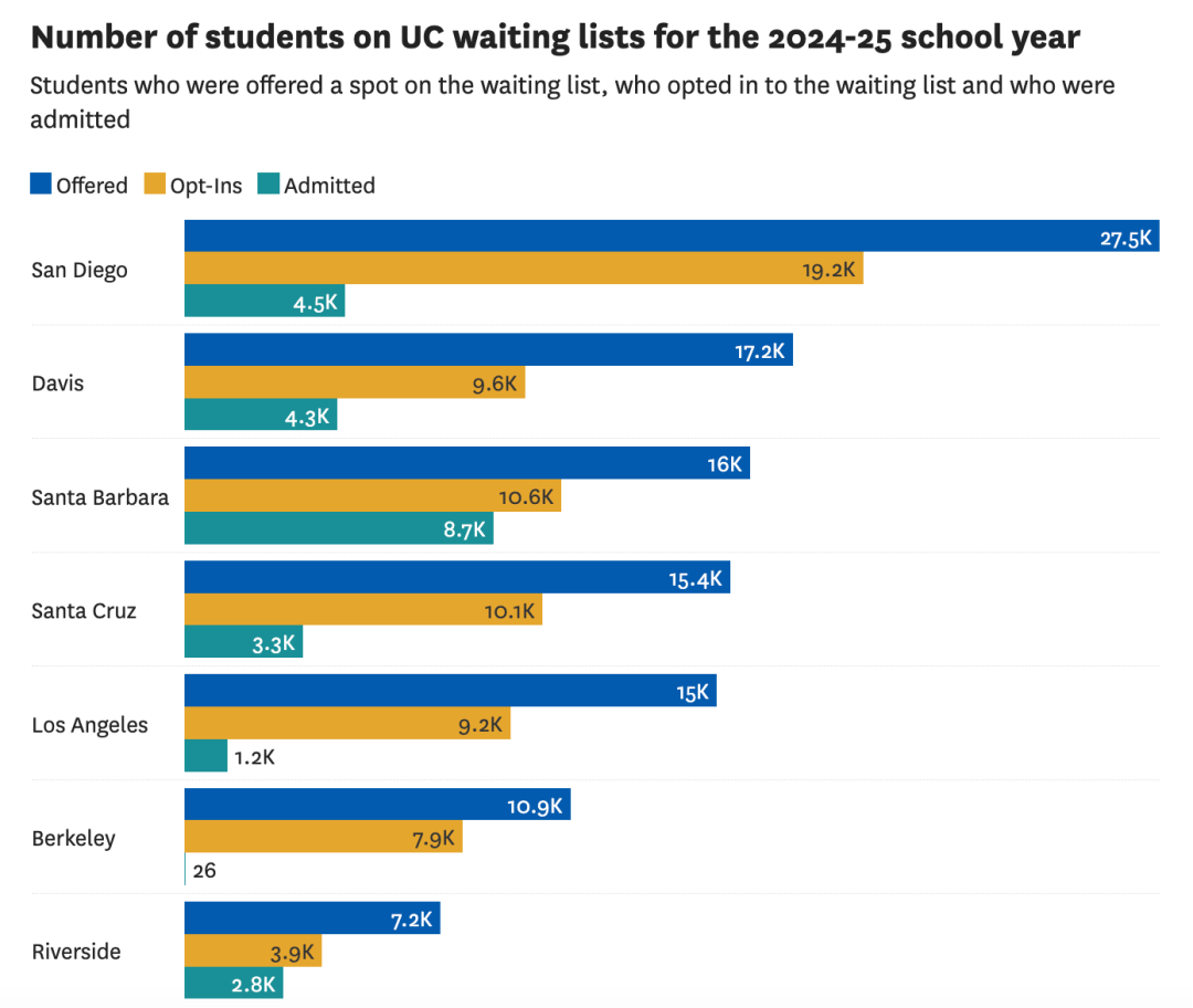 UC转正率大揭秘：0.3% vs 100%有的学校几乎没机会！