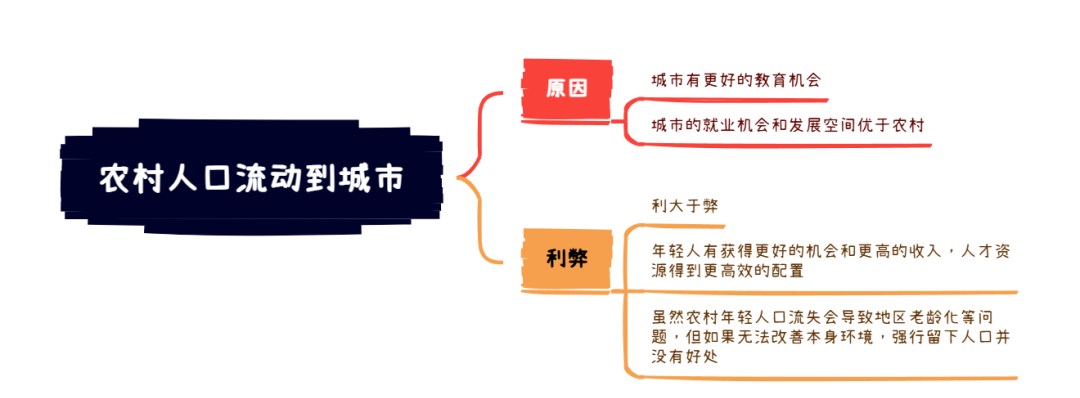 2026年3月28日雅思写作8分范文及解析：年轻人口迁往城市