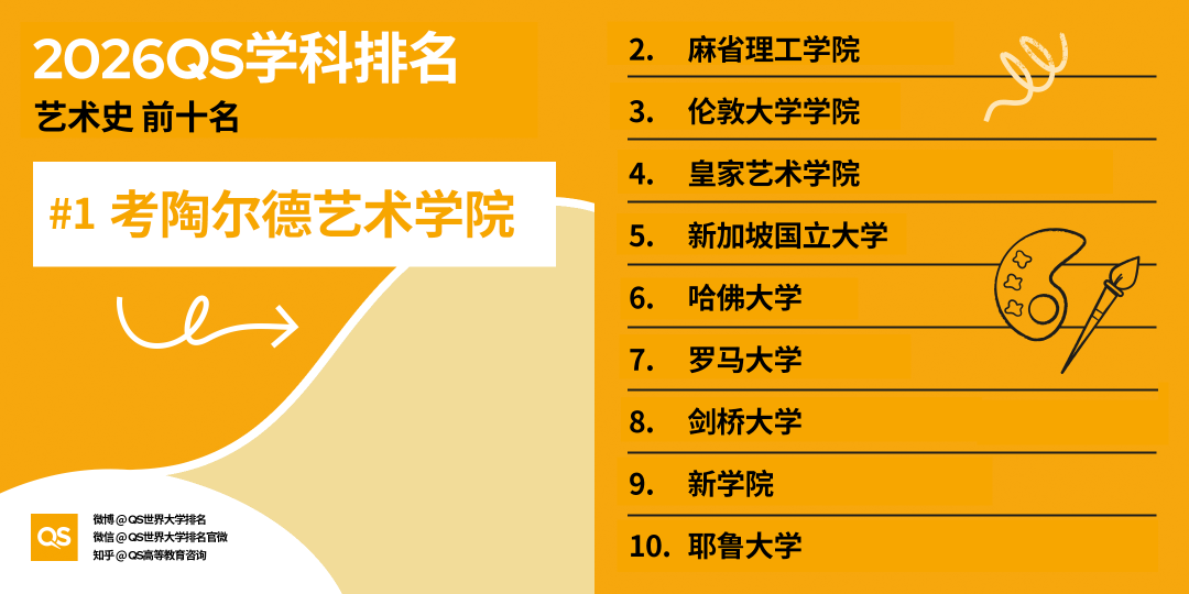 2026QS世界大学学科排名发布：哈佛17个学科第一！