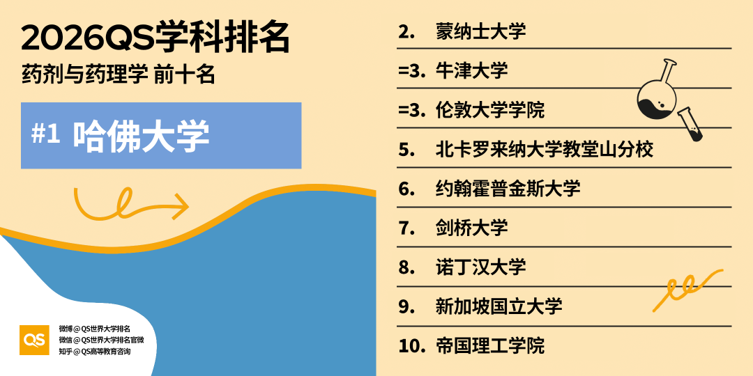 2026QS世界大学学科排名发布：哈佛17个学科第一！