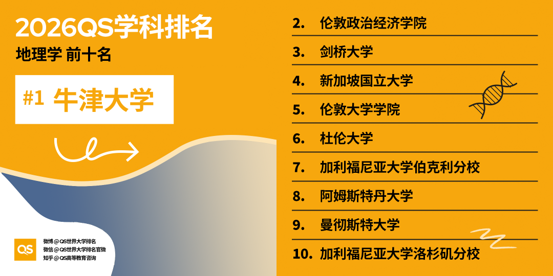 2026QS世界大学学科排名发布：哈佛17个学科第一！