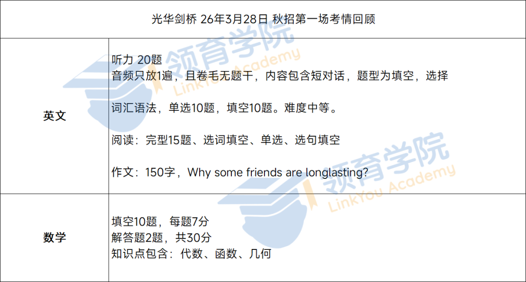 光剑听力又难哭!光剑/平和/领科最新考情来了 光剑听力又难哭!光剑/平和/领科最新考情来了