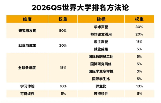 港校半数学科排名下降，今年QS综排还能稳得住吗？