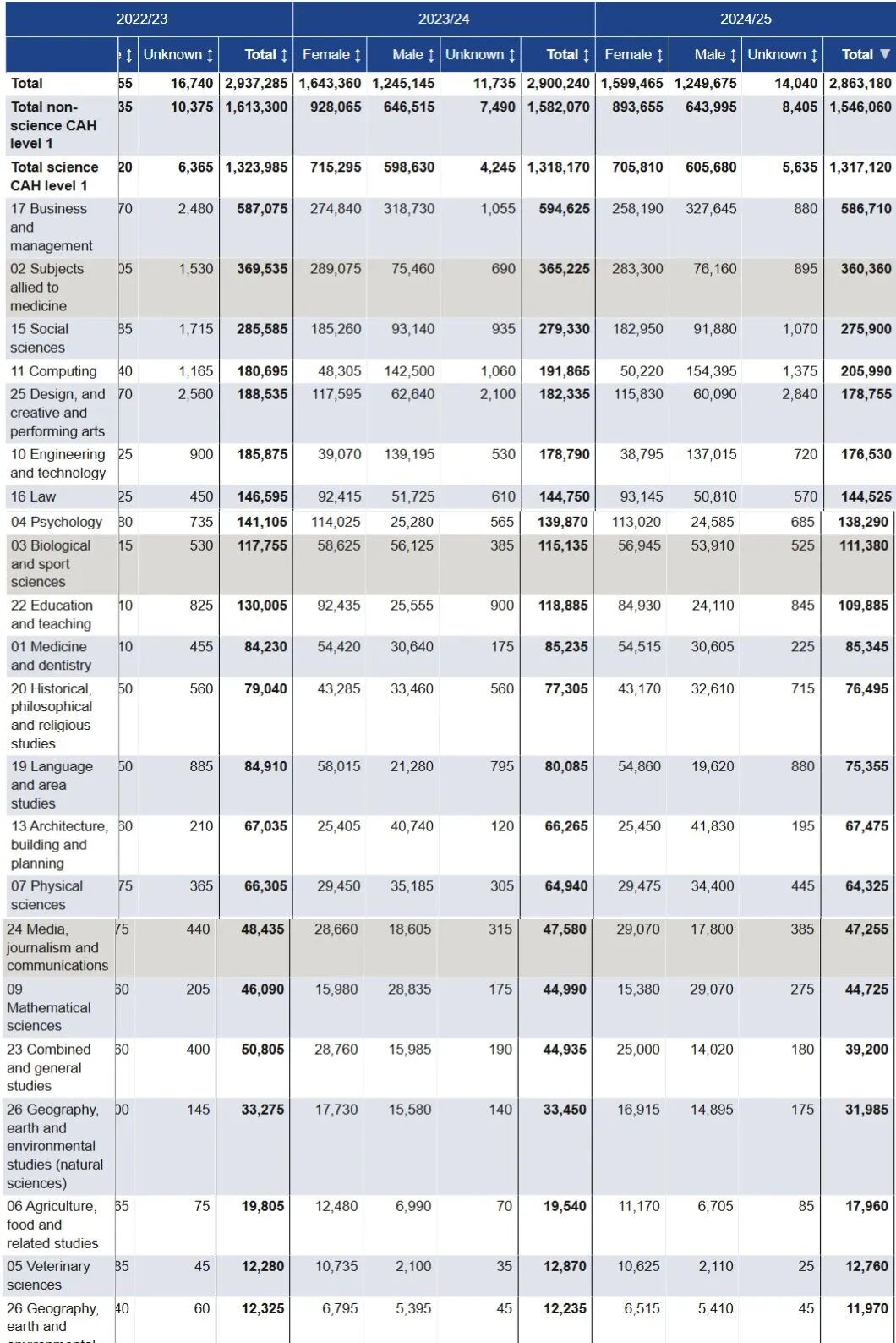 2024/25学年英国大学就读数据曝光！中国学生都扎堆去哪了？