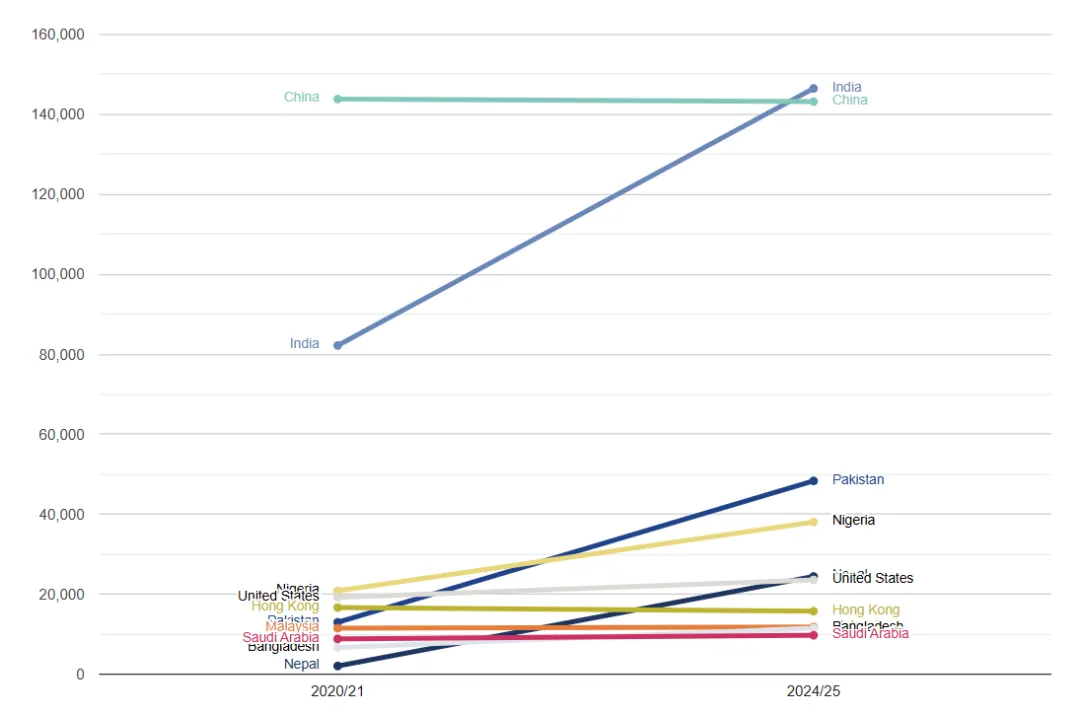 HESA最新英国大学24/25学年入学数据揭晓：哪些专业最火？中国学生申请趋势如何？