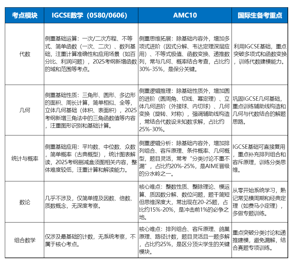 国际生如何备考AMC10竞赛？IG数学和AMC10考点大对比带你稳拿1%！