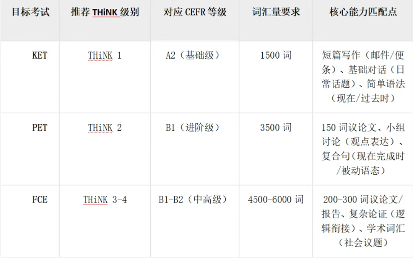 小学2-5年级学Think,可以同时备考KET/PET吗?有些捷径不可不知... 小学2-5年级学Think,可以同时备考KET/PET吗?有些捷径不可不知...