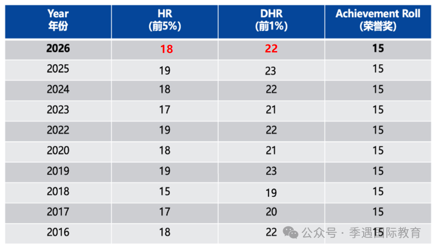 炸了!2026 AMC8竞赛分数线释放了哪些信号?后续如何备考? 炸了!2026 AMC8竞赛分数线释放了哪些信号?后续如何备考?