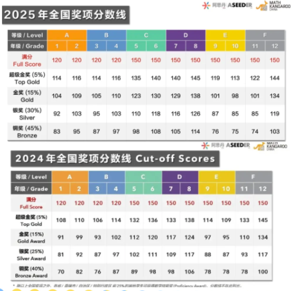 袋鼠竞赛获奖分数线是多少?袋鼠竞赛奖项含金量高吗?机构低龄数学竞赛培训课程 袋鼠竞赛获奖分数线是多少?袋鼠竞赛奖项含金量高吗?机构低龄数学竞赛培训课程