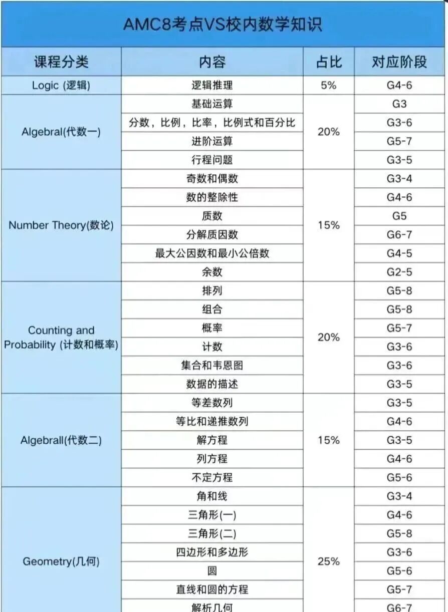 袋鼠竞赛考多少分可以备考AMC8竞赛?附AMC8培训课程 袋鼠竞赛考多少分可以备考AMC8竞赛?附AMC8培训课程