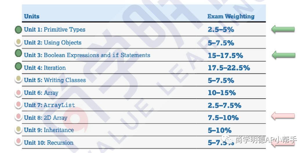 2026AP备考|计算机科学A:知识分类及各模块难点总结 2026AP备考|计算机科学A:知识分类及各模块难点总结