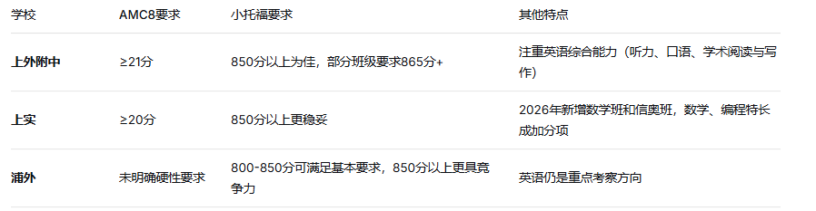 2026上海三公招生时间轴曝光：4月网报 5月定局 现在不看就晚了！