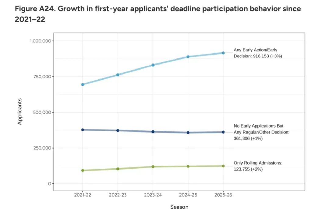 数据扎心:美本申请破140万,中国学生仅降2%,录取更难了! 数据扎心:美本申请破140万,中国学生仅降2%,录取更难了!