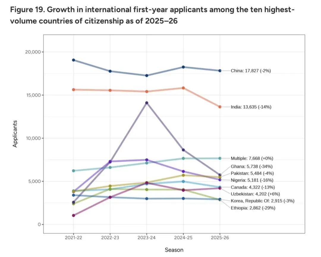 数据扎心:美本申请破140万,中国学生仅降2%,录取更难了! 数据扎心:美本申请破140万,中国学生仅降2%,录取更难了!