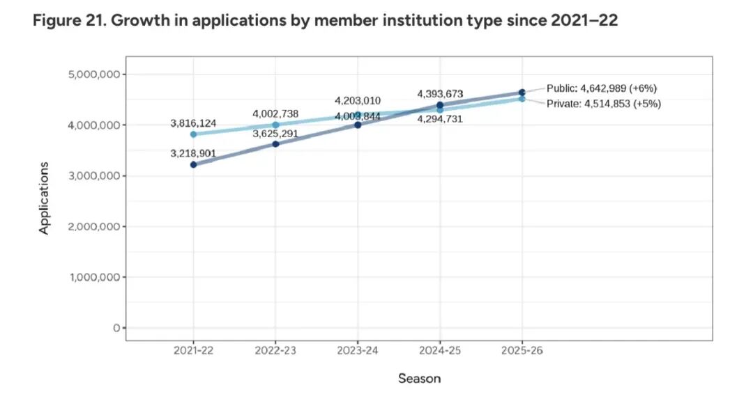 数据扎心:美本申请破140万,中国学生仅降2%,录取更难了! 数据扎心:美本申请破140万,中国学生仅降2%,录取更难了!