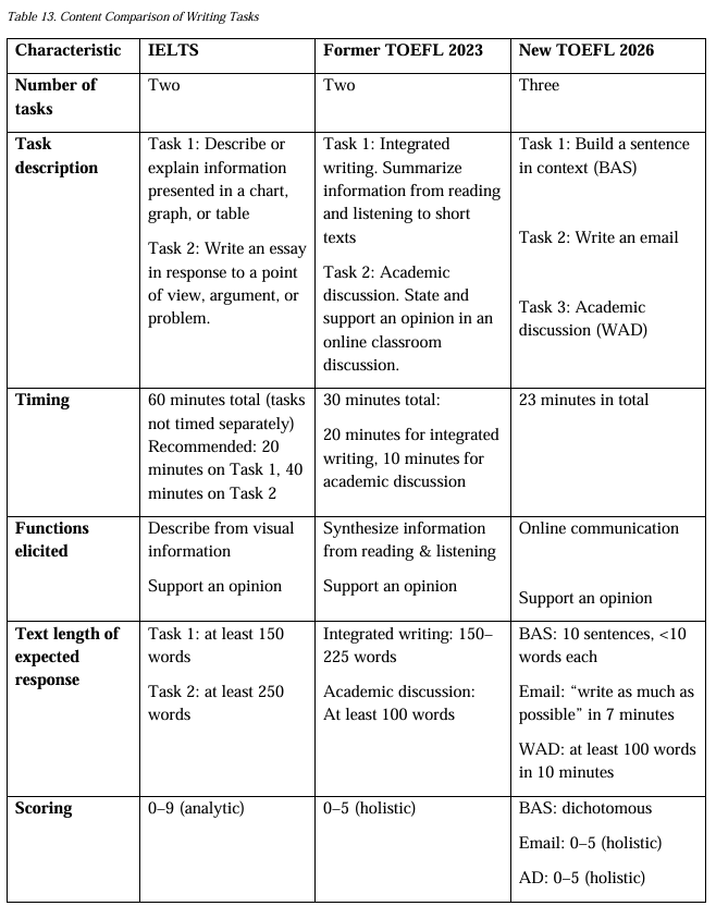 官方下场！雅思质疑新托福...考生到底该怎么选？