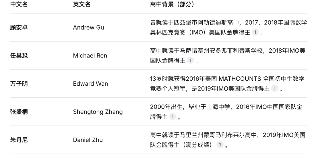 中国学生再次统治美国顶尖竞赛！前五强有4个华人，3个来自上海...