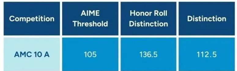 AMC10数学竞赛历年分数线汇总!考多少分才能晋级AIME?附AMC10竞赛培训! AMC10数学竞赛历年分数线汇总!考多少分才能晋级AIME?附AMC10竞赛培训!