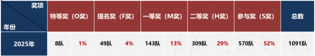 适合中国学生冲奖的爬藤神器——2026年HiMCM数学建模备赛开启
