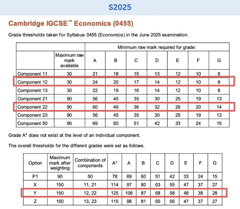剑桥考试局IG经济考多少分可以拿到A*？IG经济essay写作课程正在热招中