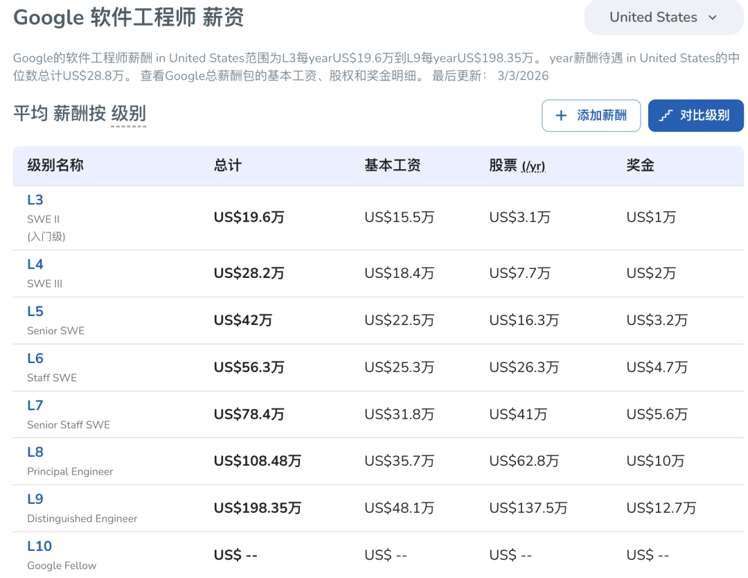 都是计算机毕业，收入竟然差三倍？