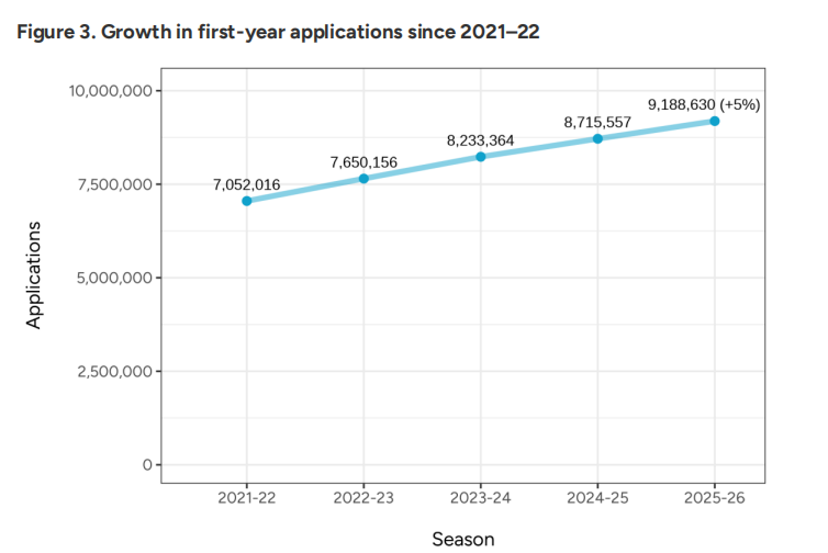 Common App系统2月1日最新申请数据出炉！申请量增5%、标化提交涨11%