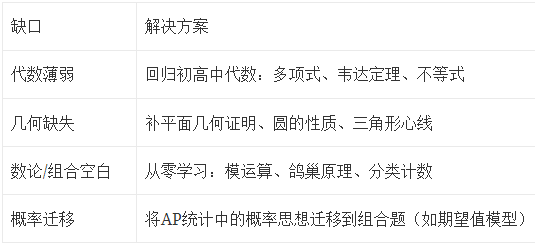 2026年AMC10竞赛如何备考？机构AMC10直通车课程线上线下开班中