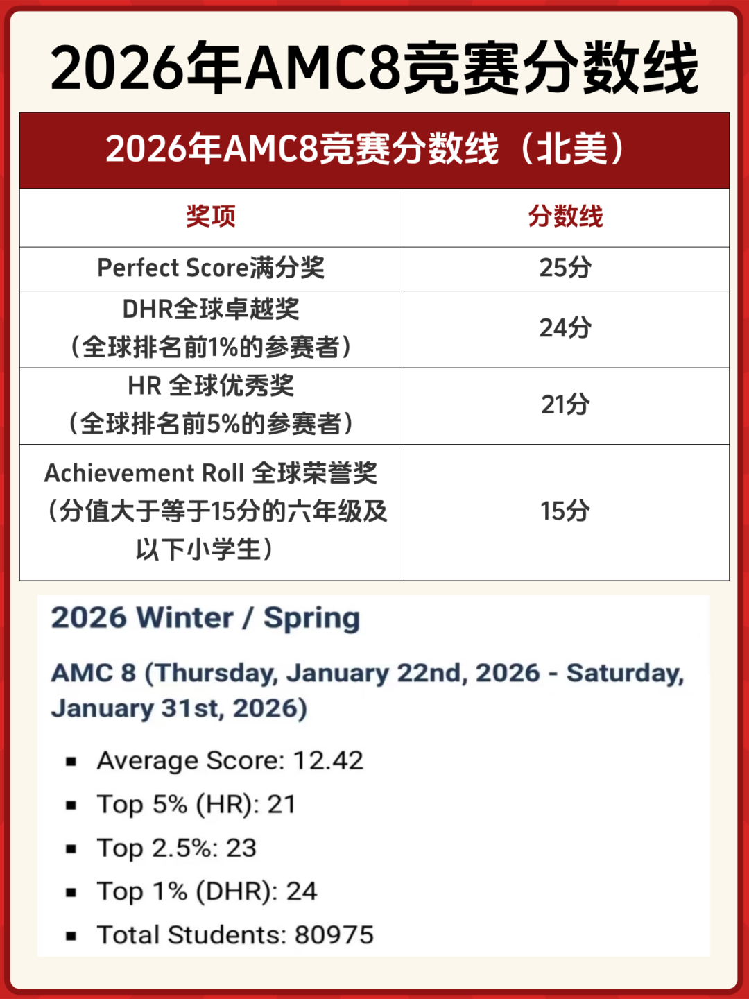 2026年AMC8数学竞赛分数线（北美区）公布 AMC8竞赛考后规划建议
