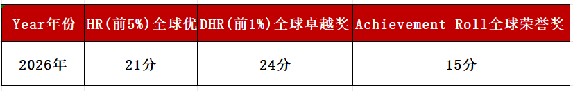 美国组委会MAA发布2026年AMC8最新获奖分数线！1％直逼满分！新增10％和25％！