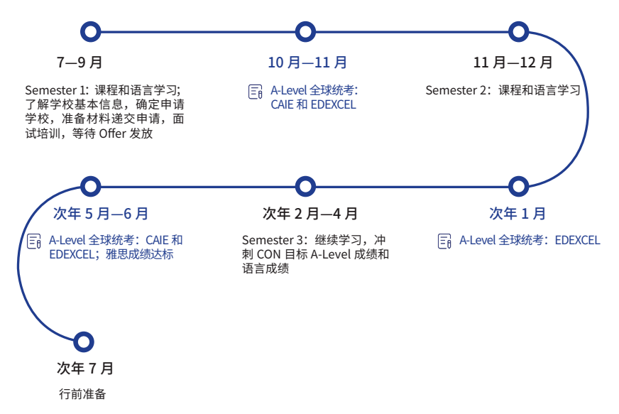 A-Level脱产1年制/1.5年制/2年制有什么区别？不同年级转轨A-Level学制怎么选？
